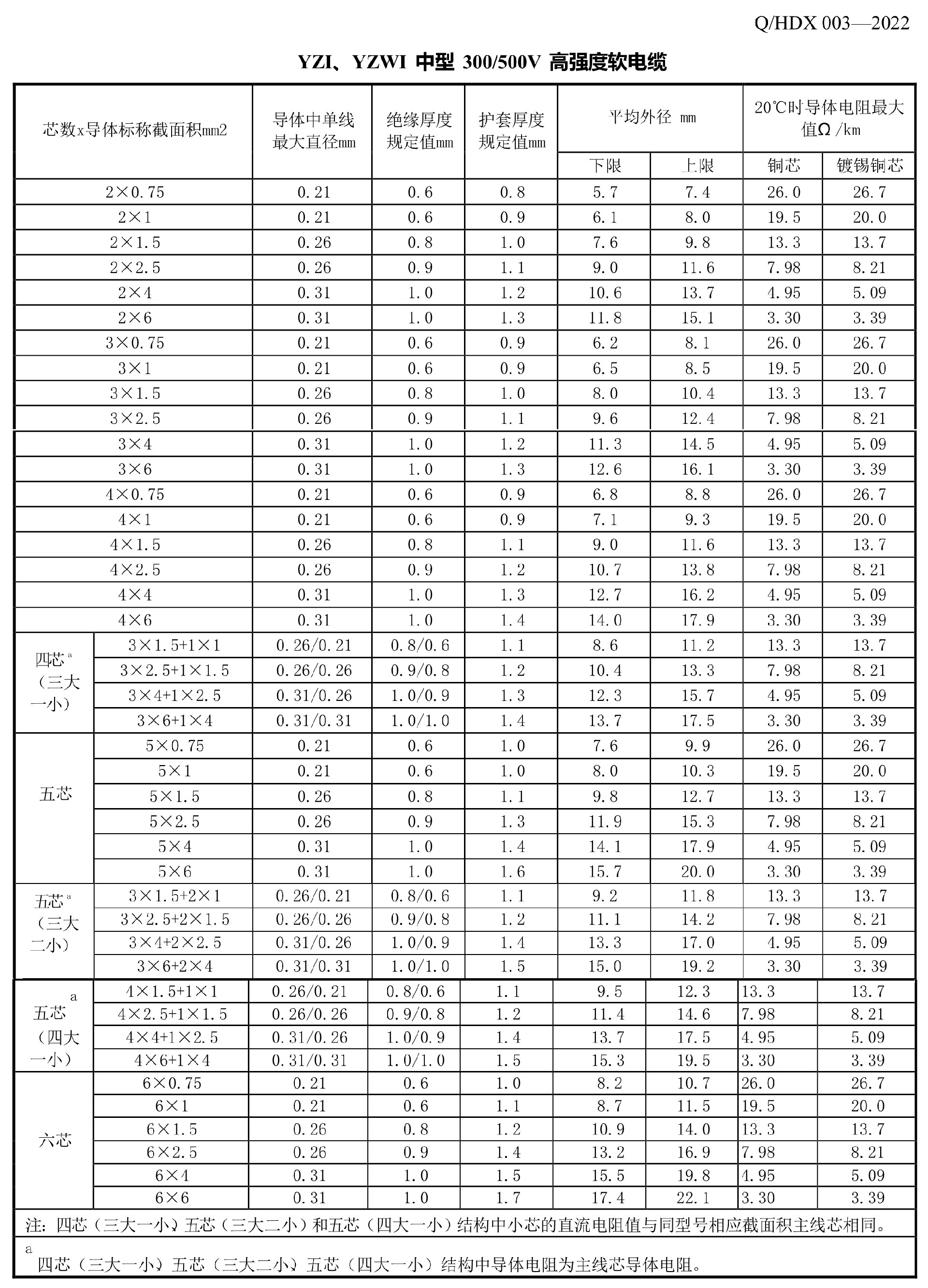 2、YZI、YZWI 中型 300-500V 高强度软电缆2.jpg